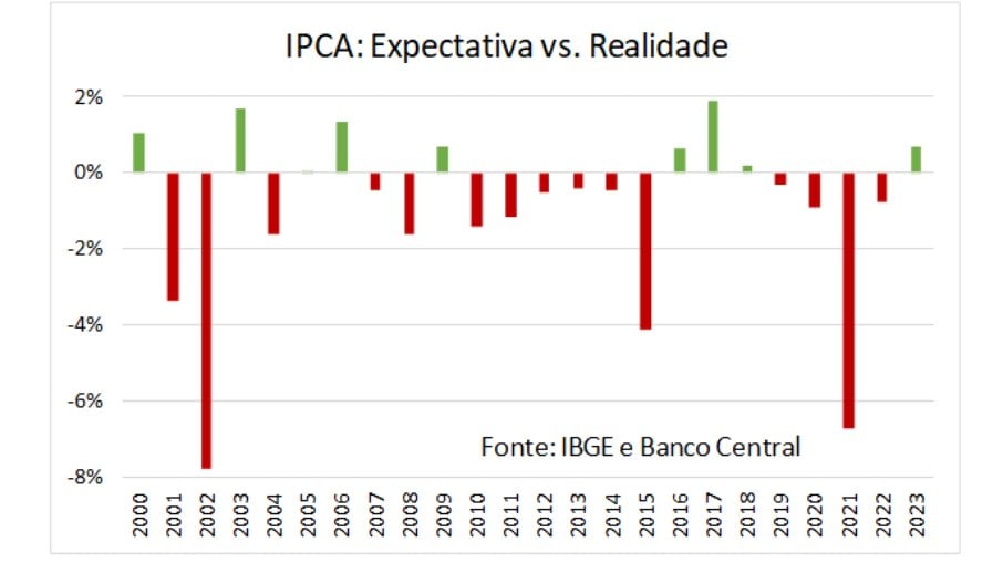 IPCA: Expectativa vs. Realidade 