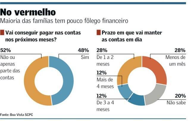 Panorama financeiro das famílias