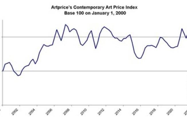 Artmarket.com: Artprice relembra destaques do leilão de 2021 e fenômeno dos NFTs