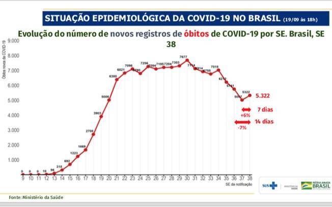 Situação epidemiológica da Covid-19 no Brasil Situação epidemiológica da Covid-19 no Brasil