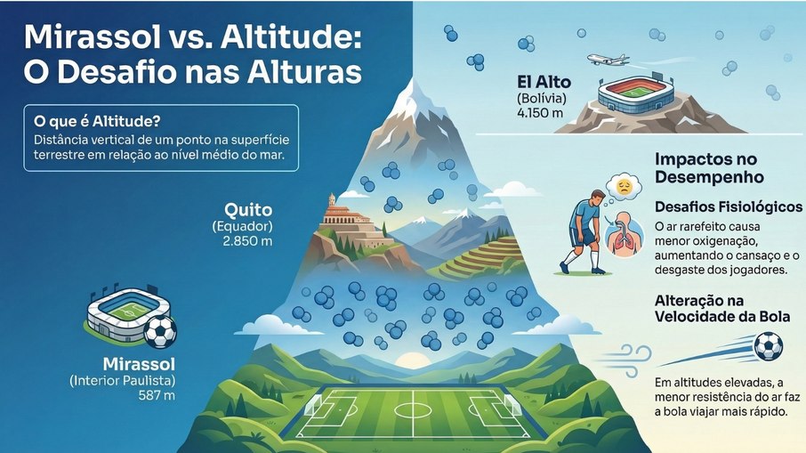 Um dos principais desafios é a altitude