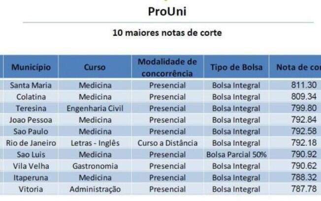 Nota de corte mais alta do ProUni  foi  no curso de Medicina de uma instituição de ensino superior de Santa Maria - RS