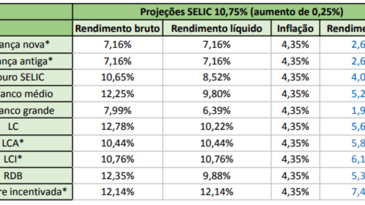 Simulação de investimentos