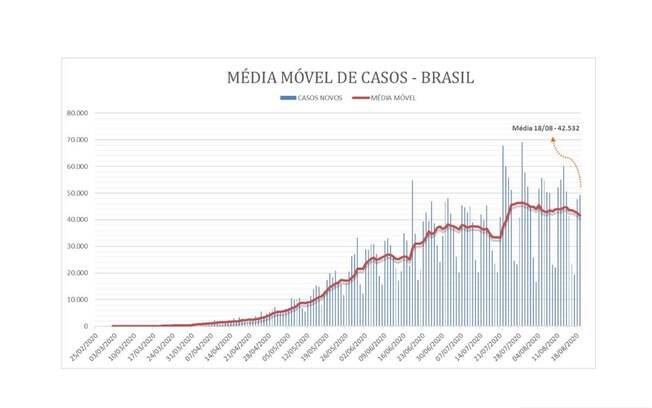 Média móvel de novos casos no Brasil Média móvel de novos casos no Brasil