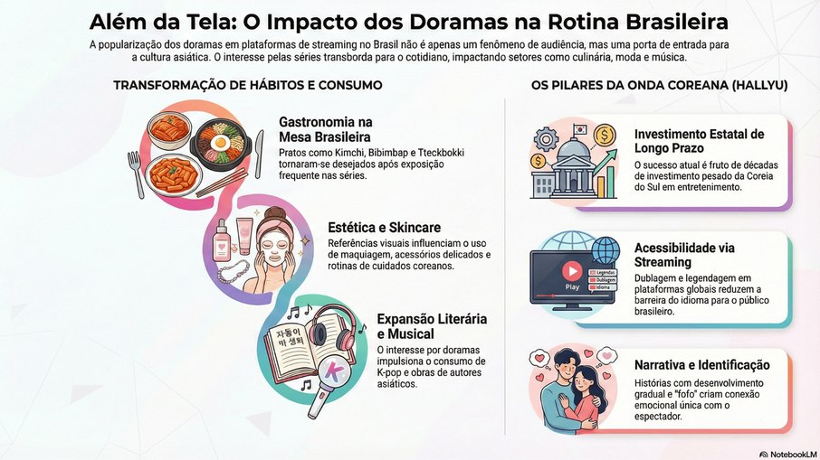 Infográfico resume como os doramas funcionam como porta de entrada para o consumo de outros produtos culturais asiáticos.