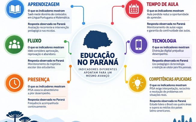 Ideb, Saeb e PISA colocam Paraná no topo da educação brasileira Ideb, Saeb e PISA colocam Paraná no topo da educação brasileira