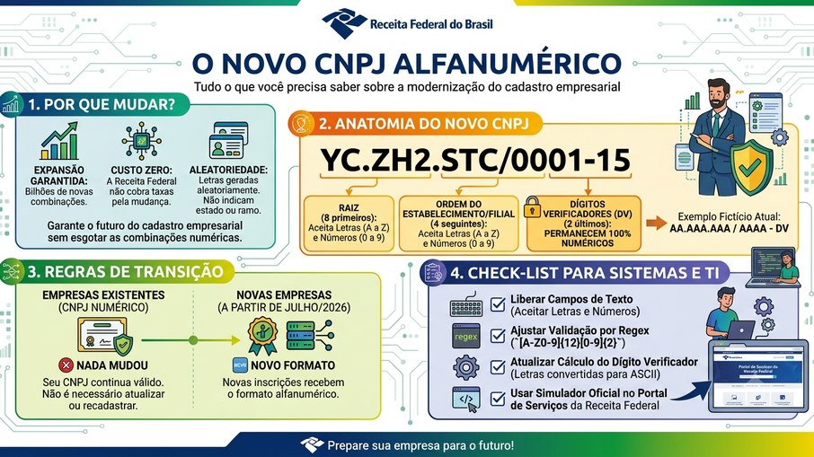 Infográfico da implantação do CNPJ alfanumérico Infográfico da implantação do CNPJ alfanumérico