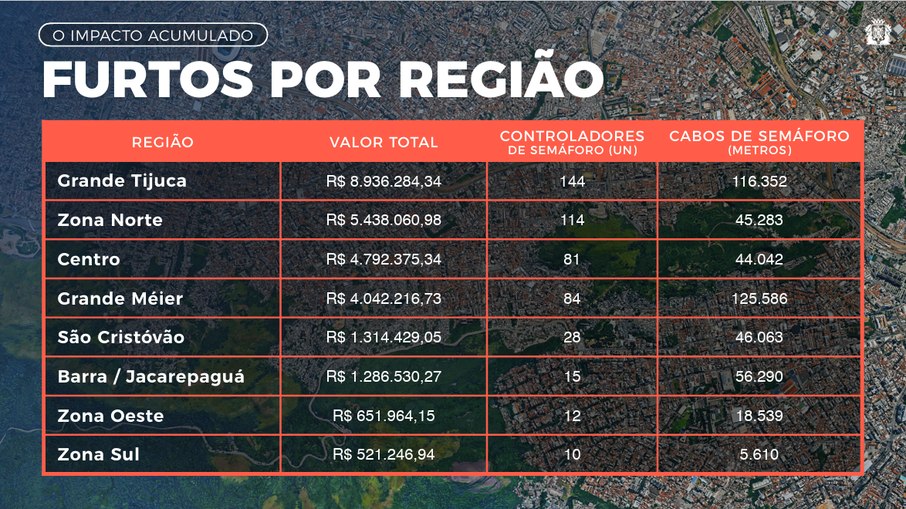 Áreas mais afetadas pelas quadrilhas de roubo de cabos