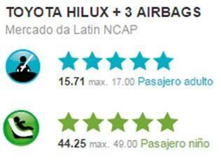 Nota obtida pelo Toyota Hilux no teste de colisão do Latin NCAP