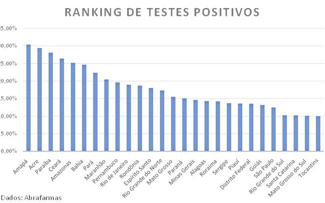 Ranking de testes rápidos com resultado positivo