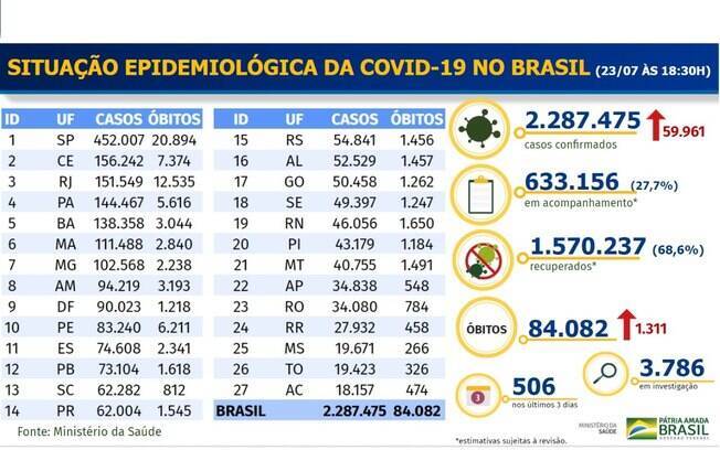 Boletim epidemiológico divulgado pelo Ministério da Saúde