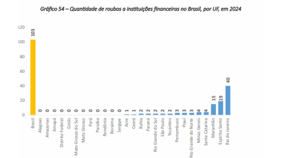 Roubo continua sendo ameaça frequente à população