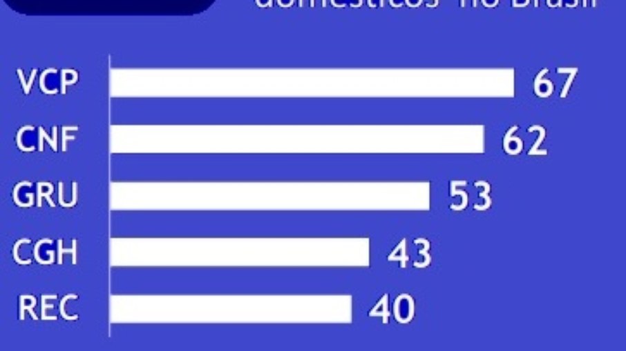 Campinas lidera em voos nacionais