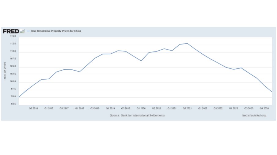 Gráfico do repositório do Federal Reserve de St. Louis