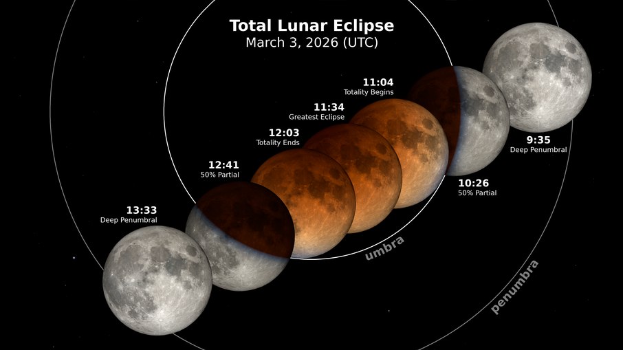 Sequência de imagens mostra as diferentes fases do eclipse lunar total até o momento da “lua de sangue”. Os horários indicados na imagem estão em UTC (Tempo Universal Coordenado)