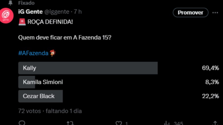 Enquete 'A Fazenda 15': peoa fica isolada e deve encarar rejeição