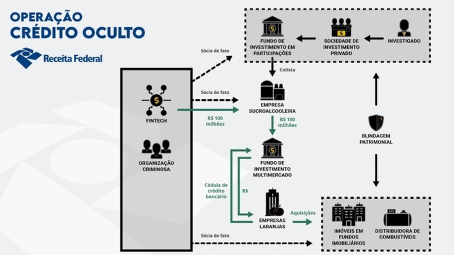 Infográfico detalha esquema investigado pela Operação Crédito Oculto Infográfico detalha esquema investigado pela Operação Crédito Oculto
