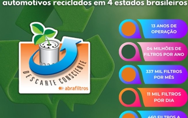 Programa da Abrafiltros recicla mais de 50 milhões de filtros de óleo usados