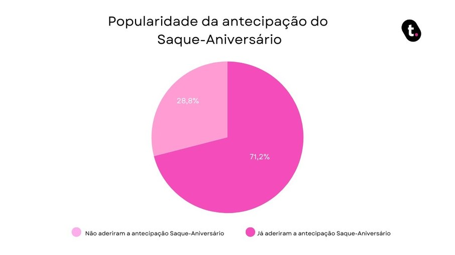 Popularidade da antecipação do saque-aniversário