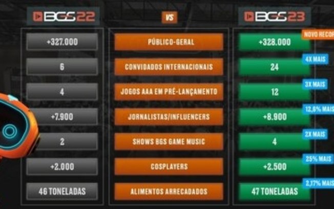 14ª edição da Brasil Game Show bate recorde de público e se destaca com grandes nomes da indústria global e mais de 230 jogos