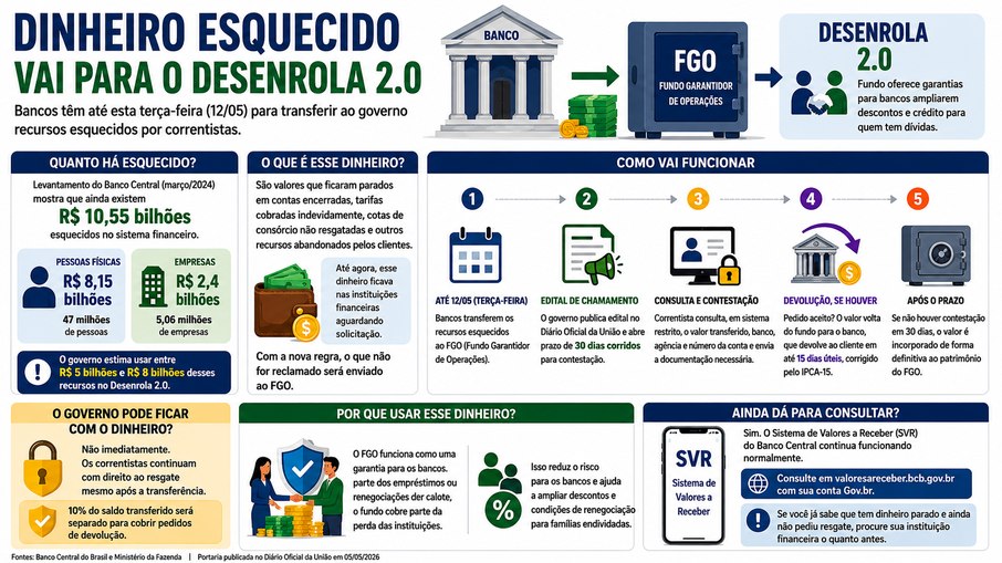 Bancos transferem dinheiro esquecido ao governo nesta terça (12) Bancos transferem dinheiro esquecido ao governo nesta terça (12)