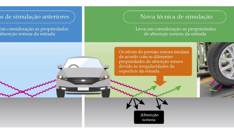 Técnicas para teste de ruído