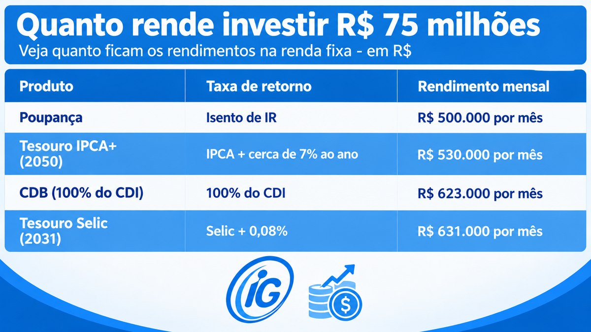 Mega-Sena pode pagar R$ 75 milhões nesta quinta-feira; veja quanto o valor renderia