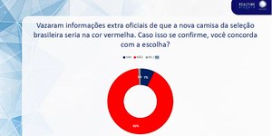 Realtime: 92% dos brasileiros são contra camisa vermelha da CBF