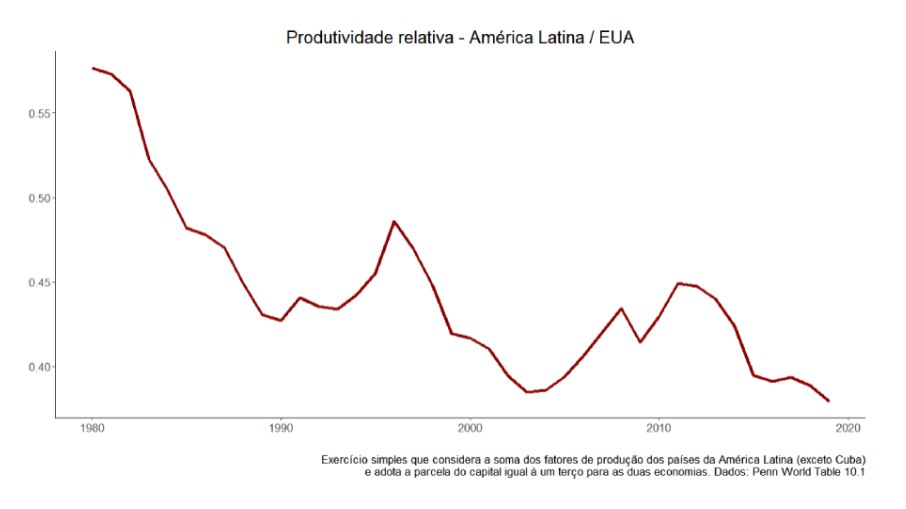 Produtividade relativa - América Latina/EUA