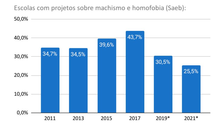 Gráfico aponta um declínio nos projetos de combate à homofobia e machismo nas escolas públicas