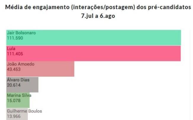 Dos candidatos à Presidência, Bolsonaro lidera número de interações, mas Lula quase empata