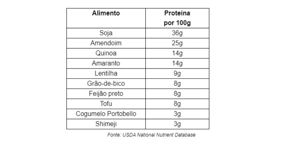 Estes são os alimentos vegetais que mais carregam proteínas e suas quantidades