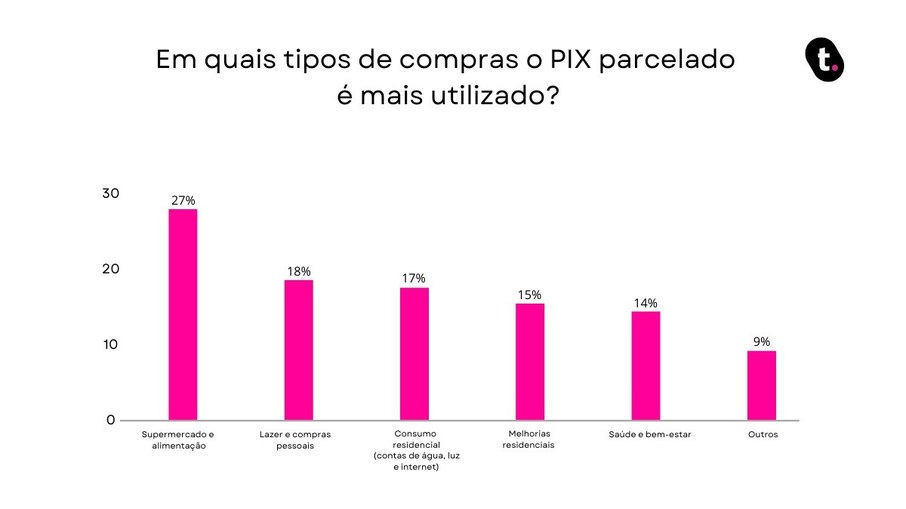 Supermercado e alimentação é onde mais utiliza-se o Pix parcelado