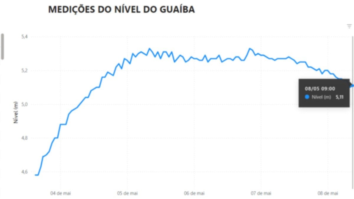 Dados do nível do Rio Guaíba