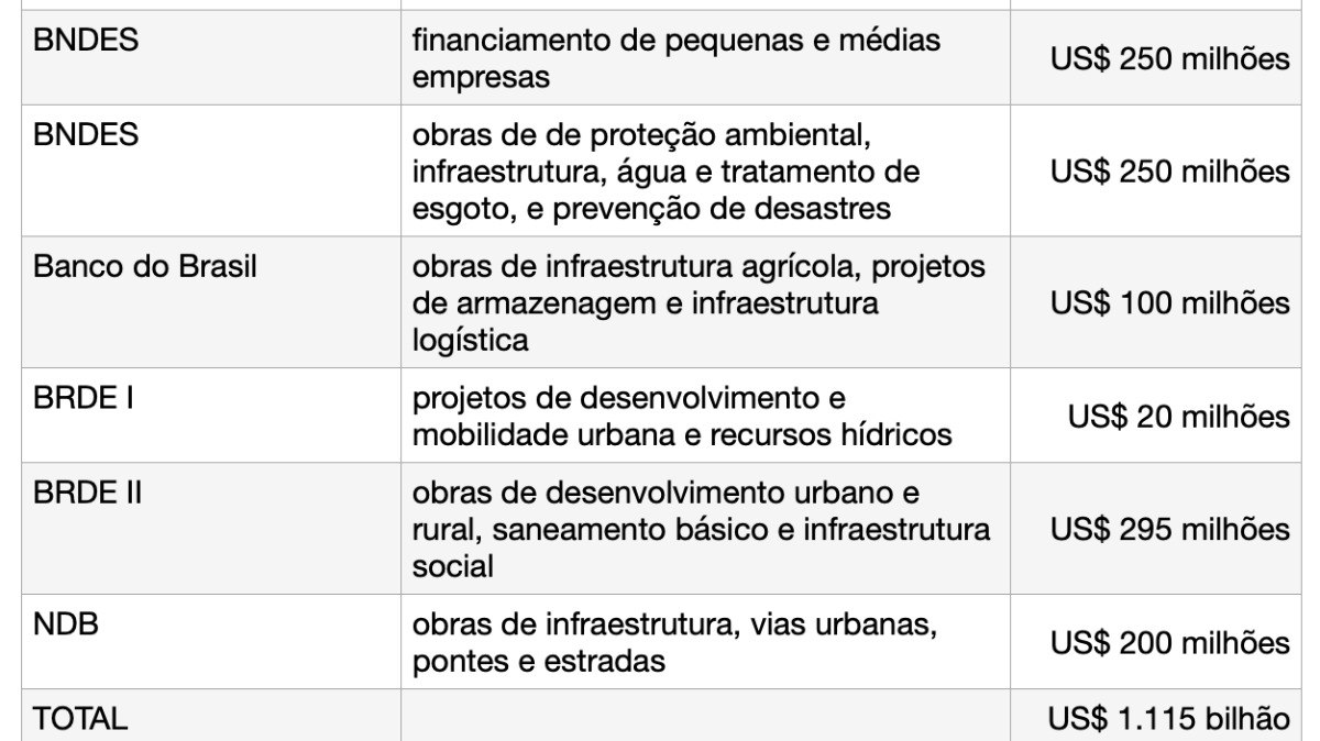 Tabela mostra recursos que serão destinados pelo Banco do Brics para aplicação em ações para o RS 