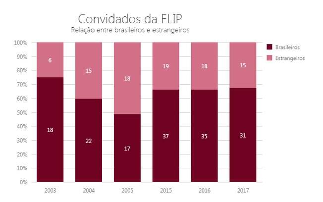 Relação percentual entre autores brasileiros e estrangeiros nas três primeiras e três últimas edições da Flip