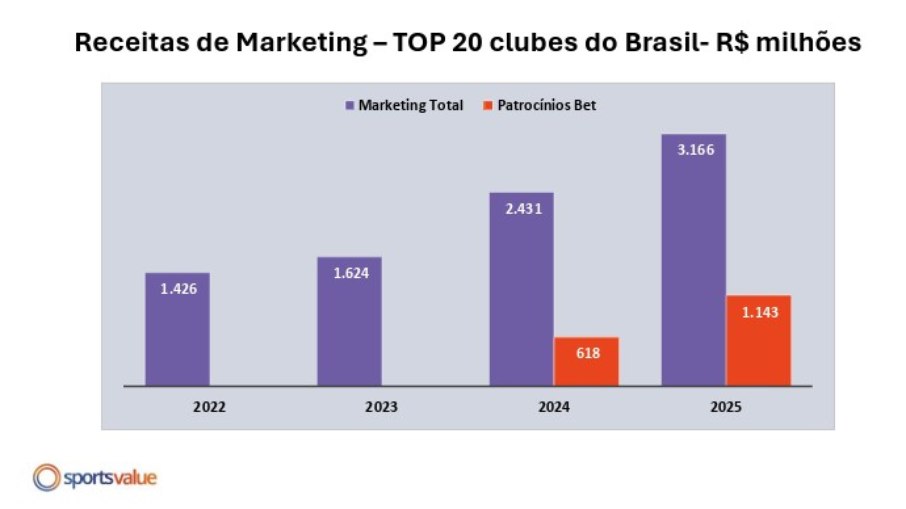 Impacto das casas de apostas nas receitas dos clubes brasileiros Impacto das casas de apostas nas receitas dos clubes brasileiros