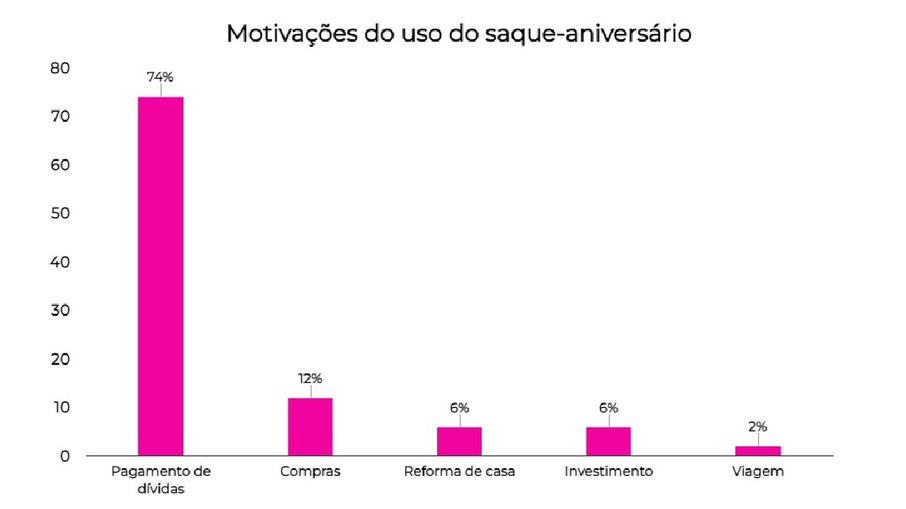 Pagamento de dívidas é principal motivação do uso do saque-aniversário