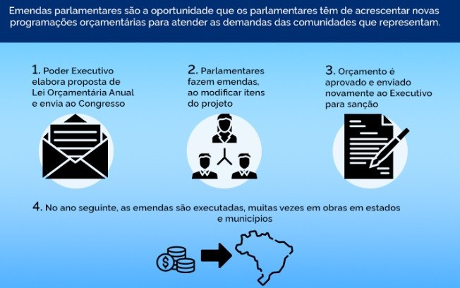 Emendas parlamentares Emendas parlamentares