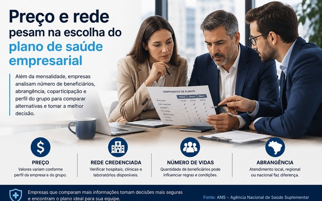 Preço e rede pesam na escolha do plano de saúde empresarial