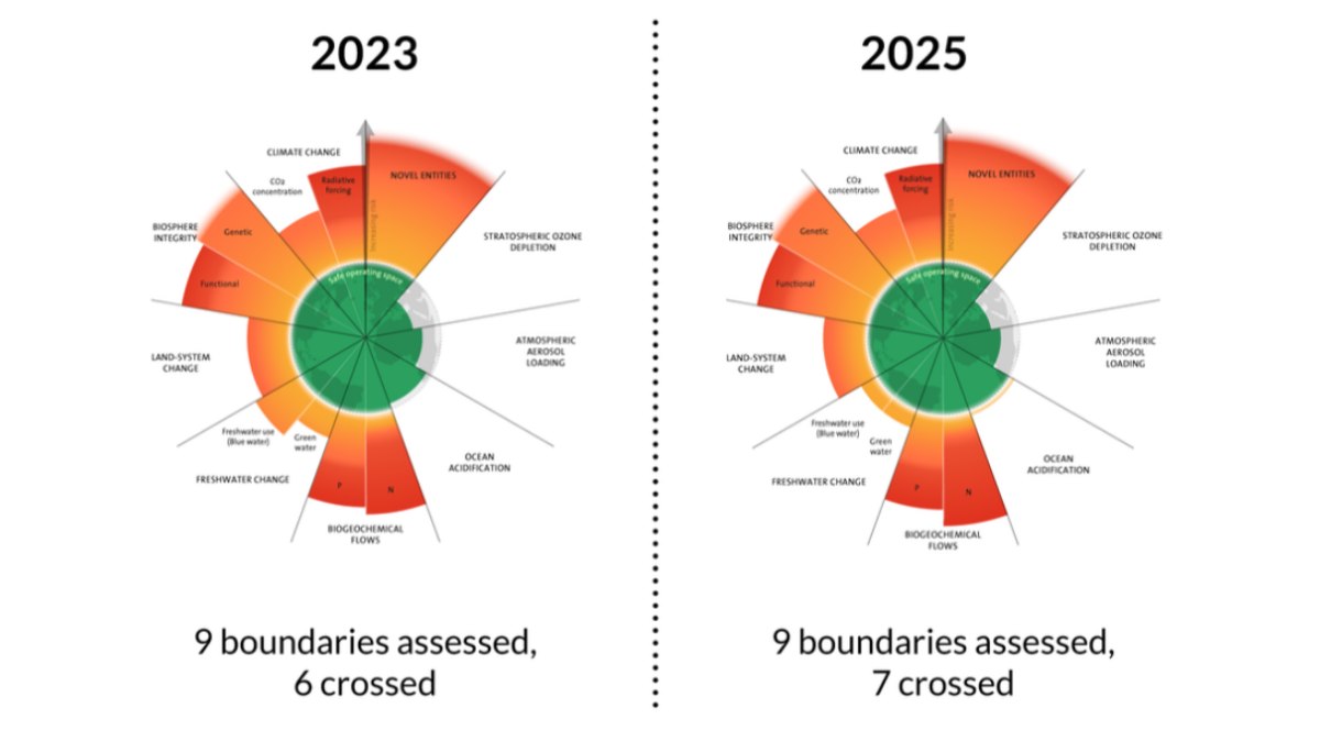'9 limites avaliados, 7 cruzados': relatório científico destaca que o planeta ultrapassou um novo limite planetário entre 2023 e 2025