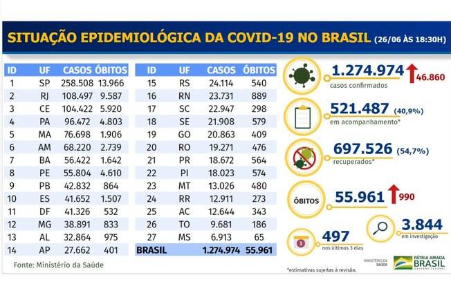 Boletim epidemiológico divulgado hoje (26) pelo Ministério da Saúde Boletim epidemiológico divulgado hoje (26) pelo Ministério da Saúde