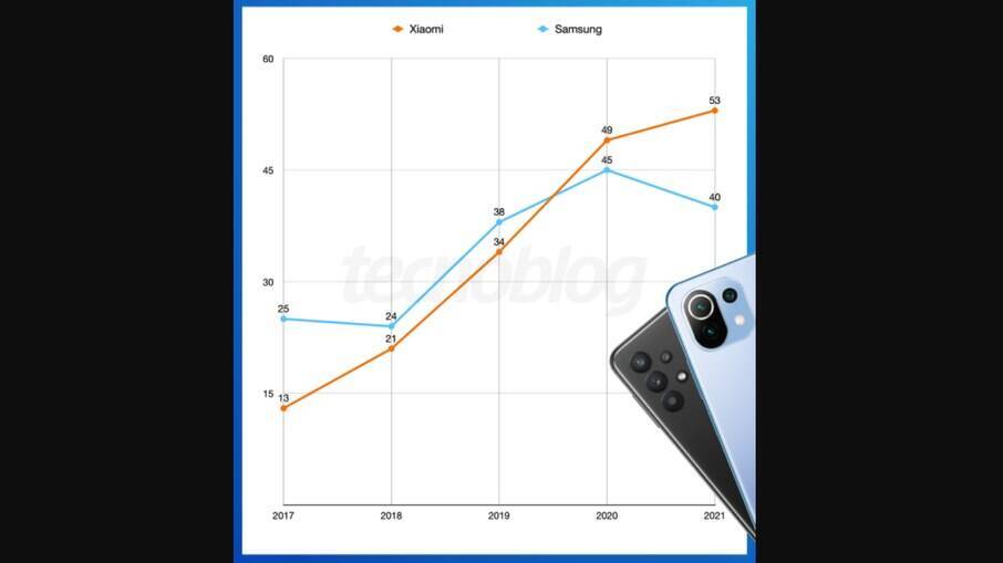Quantidade de celulares lançados por Xiaomi e Samsung nos últimos anos