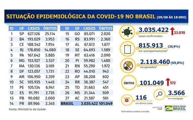 Tabela de mortes e casos confirmados da Covid-19 no Brasil