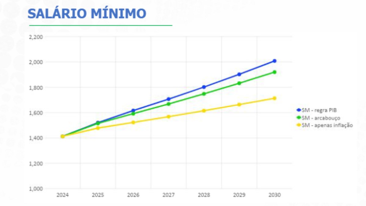 Crescimento do salário mínimo fica menor com nova regra