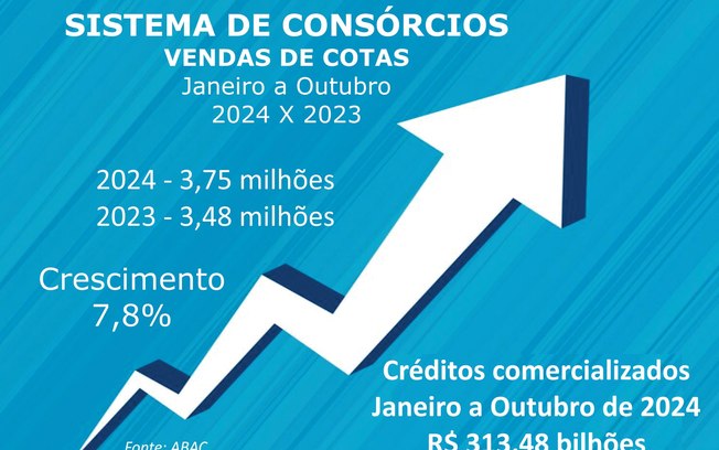Consórcio: vendas cravam 3,75 mi e negócios somam R$ 313 bi