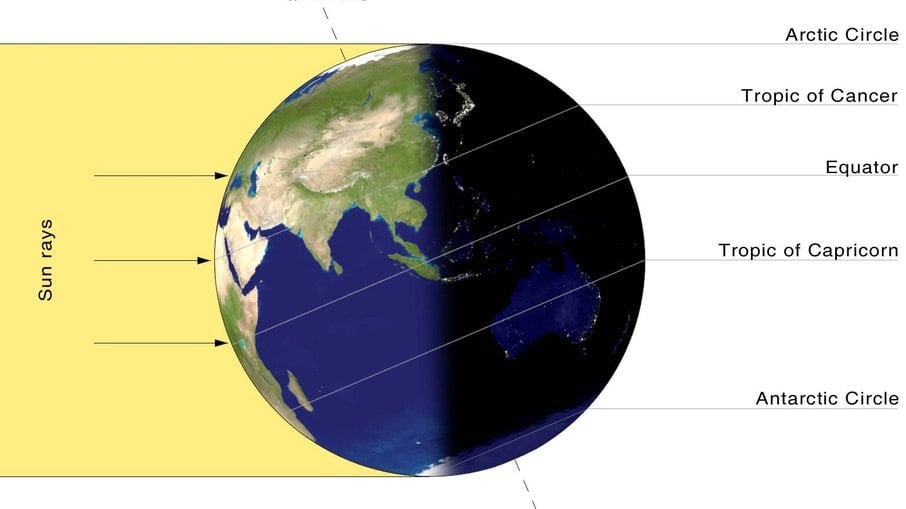Entre os dias 21 e 23 de dezembro, o sol incide verticalmente sobre o Trópico de Capricórnio no chamado solstício de verão