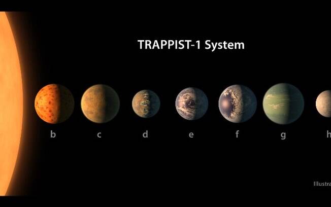 Todos os planetas têm tamanho similar ao da Terra e estão a uma distância suficiente da estrela para que tenham água
