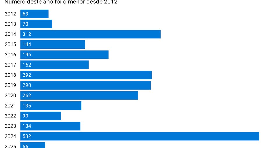 Focos de incêndio em junho em SP
