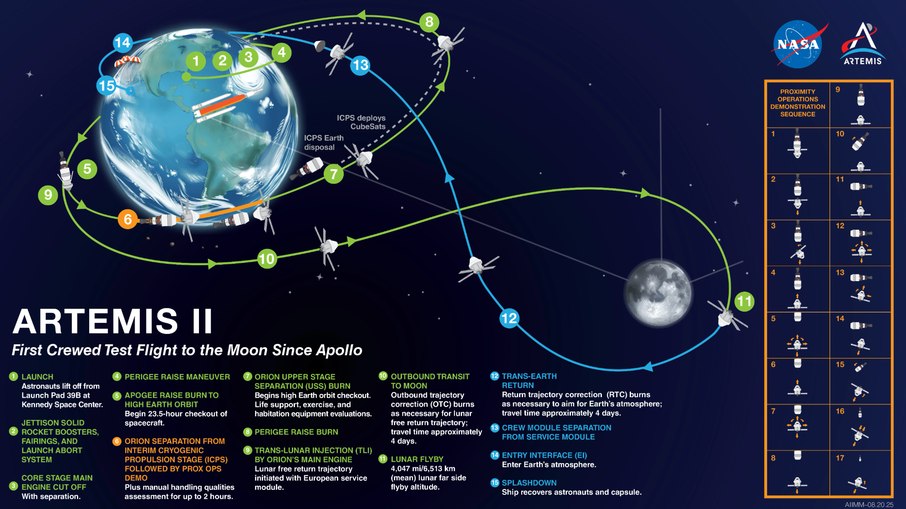 Infográfico da NASA detalha missão II do programa Artemis.